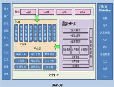 产品创新管理与PLM 企业信息化的新热点